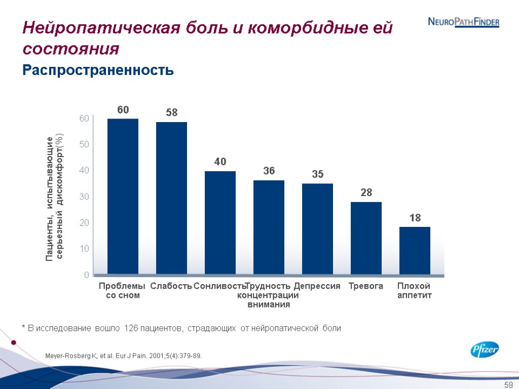 59 Нейропатическая боль и коморбидные ей состояния 60 40 10 20 50 30 Пациенты,